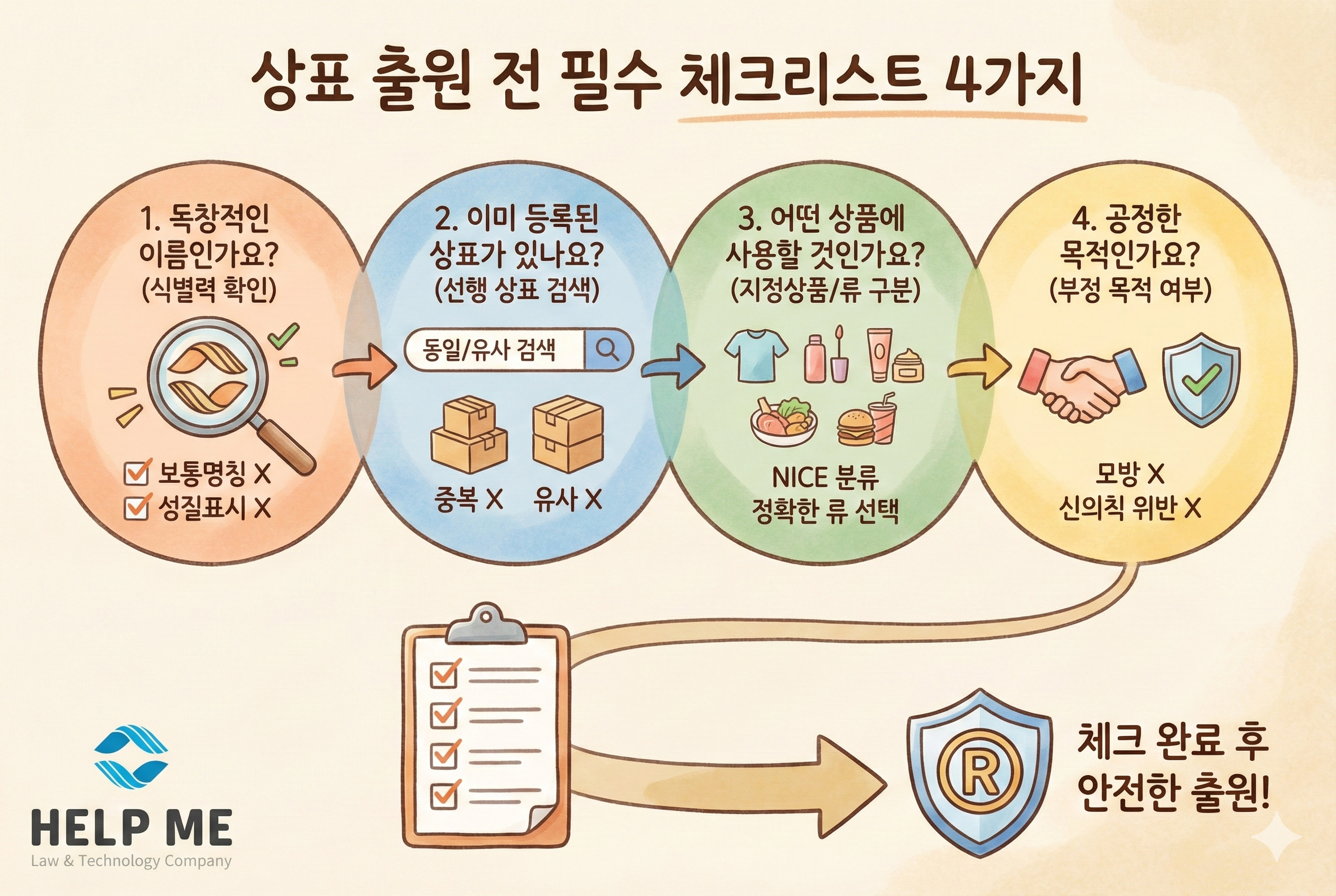 헬프미 법률사무소가 제공하는 상표 등록 전 필수 체크리스트 인포그래픽