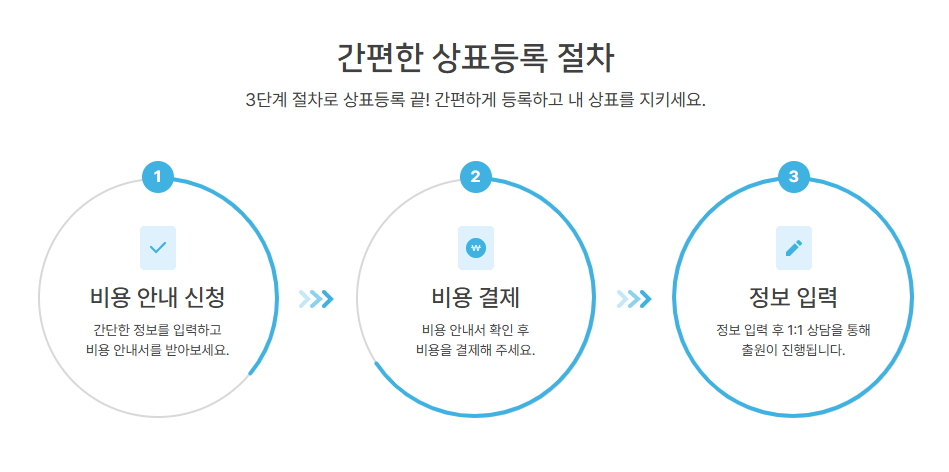 헬프미상표등록절차