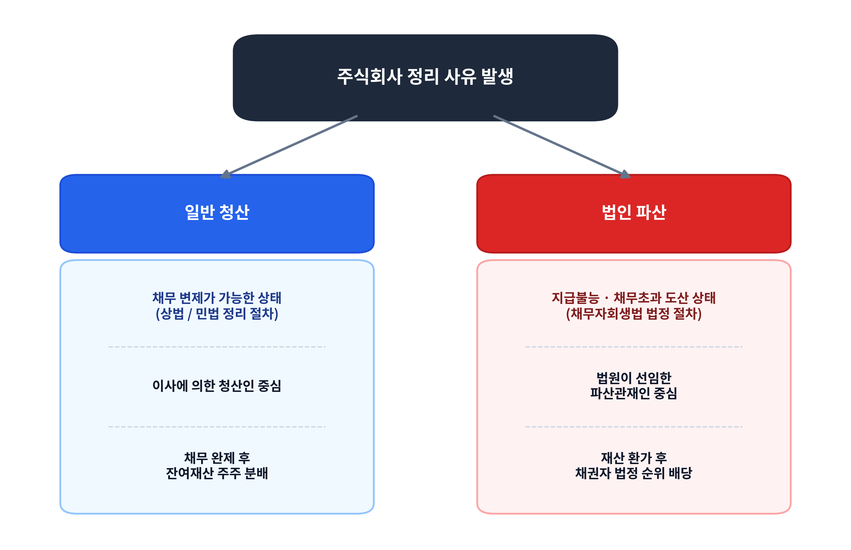 주식회사-파산-청산-비교