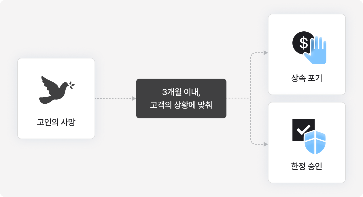 고인 사망 -> 3개월 이내, 고객의 상황에 맞춰 -> 상속 포기 or 한정 승인