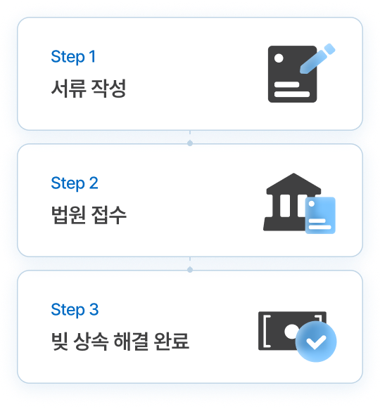 step 1: 서류 작성 -> step 2: 법원 접수 -> step 3: 빚 상속 해결 완료