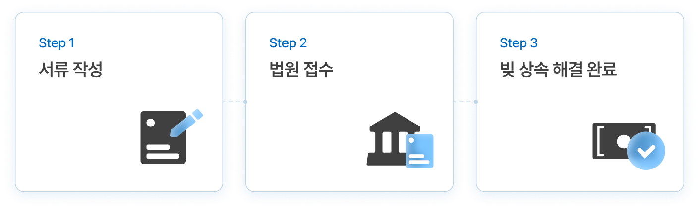 step 1: 서류 작성 -> step 2: 법원 접수 -> step 3: 빚 상속 해결 완료